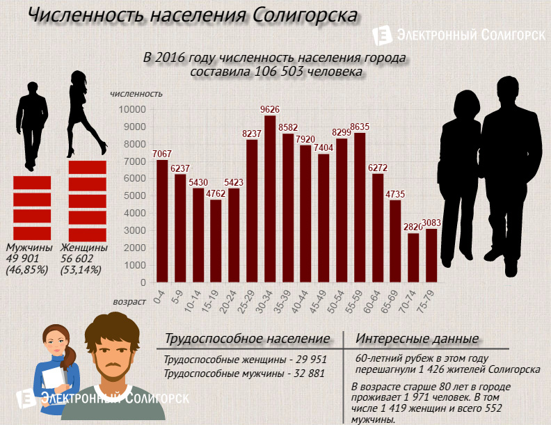 инфографика численность населения Солигорска