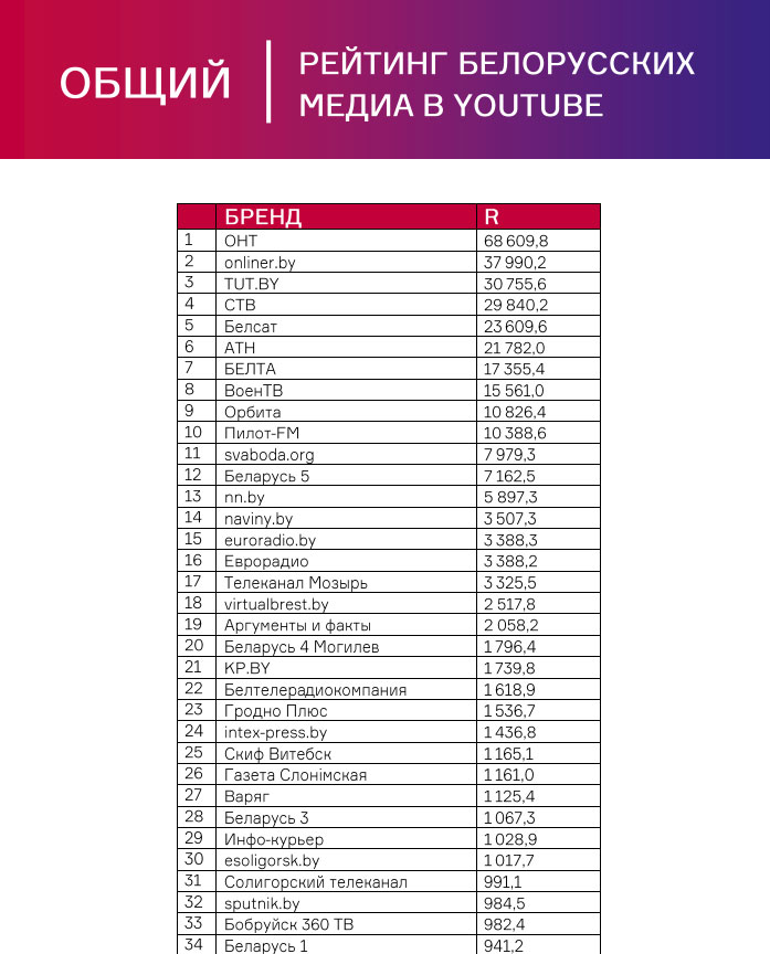 рейтинг ютуб каналов Беларуси