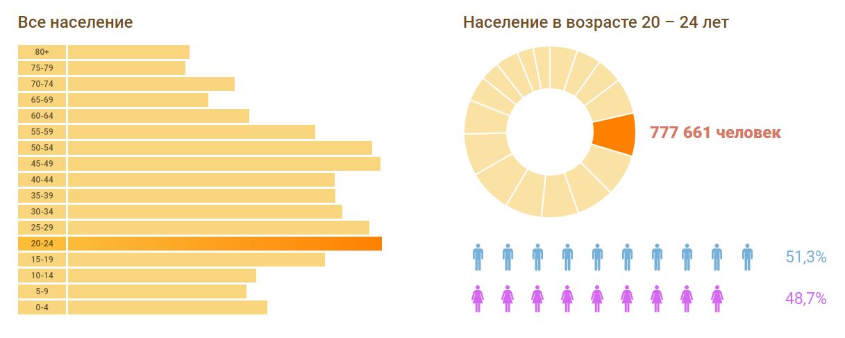 Белоруссия сколько граждан. Численность населения Беларуси на 2020. Численность населения Беларуси на 2022. Население Белоруссии по годам таблица. Население Белоруссии по годам.