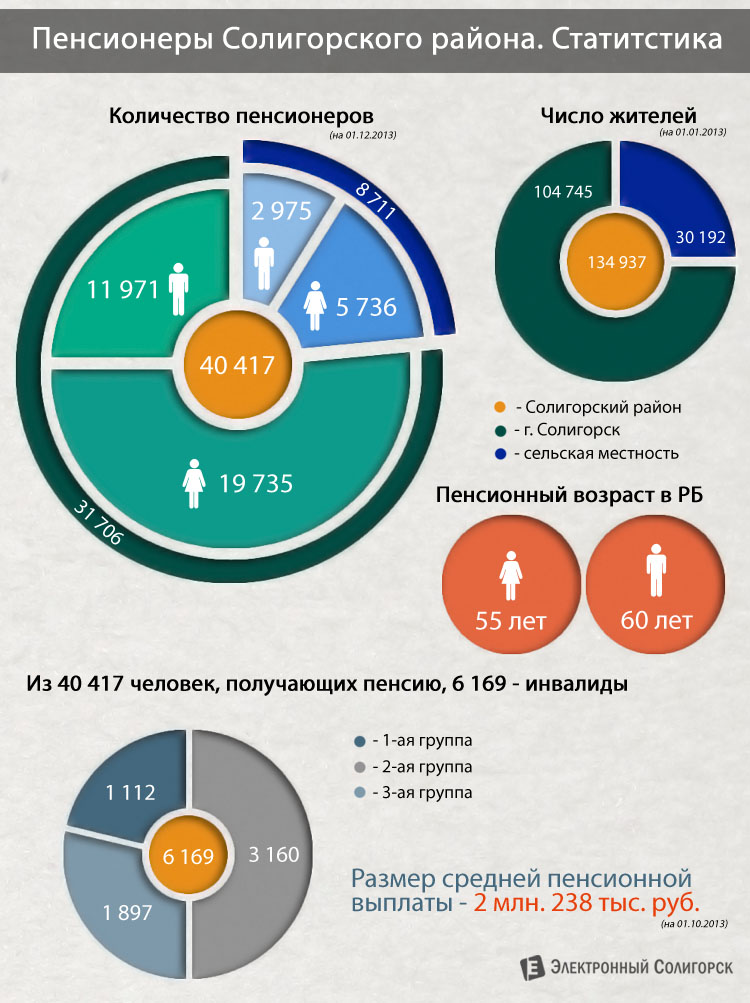 Процент пенсионеров